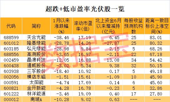 放量大涨，两大光伏巨头底部反弹！行业高景气有望延续，超跌+低市盈率股仅12只，北上资金出手了