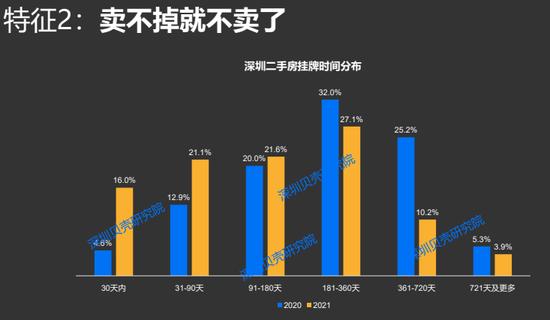 “36岁买房、43岁卖房”！深圳业主卖房报告出炉