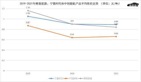 激进上攻“宁王”、流血冲击上市，蜂巢能源赢了面子，输了里子？