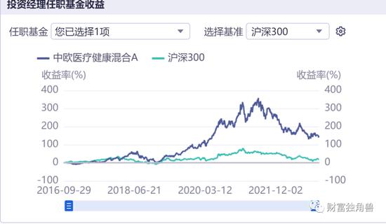 百亿基金亏损27%，管理费却收了7亿，中欧基金的葛兰“神话”破灭了吗？