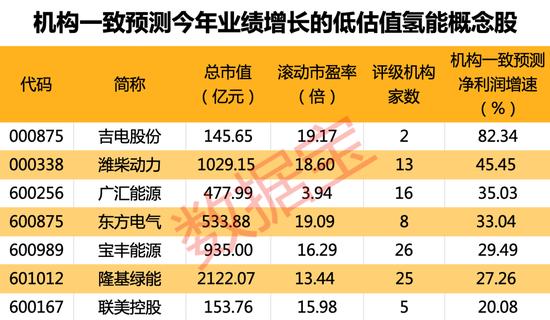 大动作！AI大牛股募资搞大模型，开启百“模”大战！氢能建设进入快车道，稀缺低估值业绩高增长股出炉