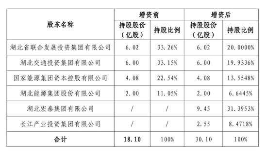 这家险企将启动增资！湖北宏泰集团拟持股31.4%，变身第一大股东