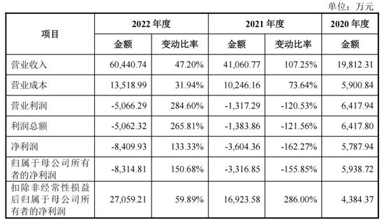 研发费用率逐年下滑！却连续分红！长光辰芯还有这个问题被质疑