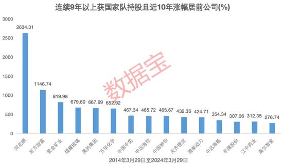 最牛个股10年涨超26倍！国家队动向曝光，106股连续持有超9年，8家公司去年获增持