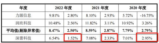 实控人被交易所处罚,业绩遭上游掣肘,深蕾科技“卖身”难