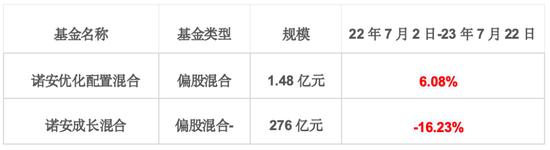 诺安基金彪悍！2年内为何有3位基金经理惊爆触碰法律高压线