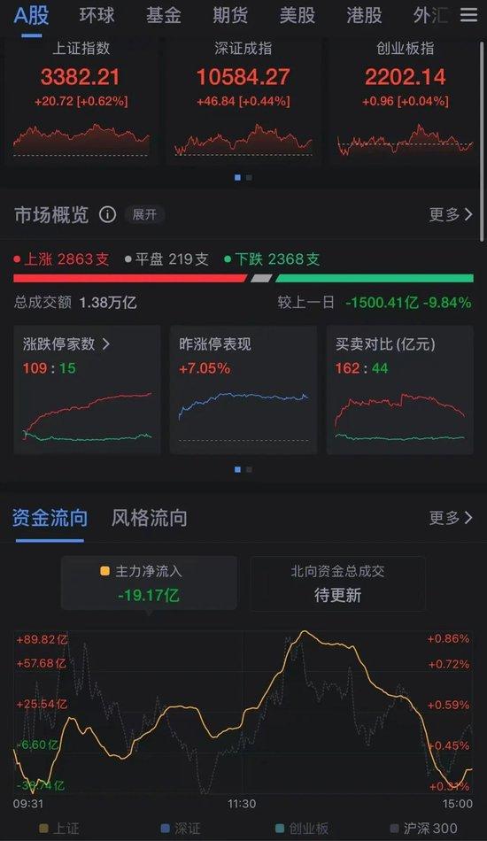 三大指数，全红！半导体突然爆发，多只股票涨停，有个股股价已突破600元！还有个股出现“天地天板”