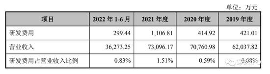 冯振斌的补药|汉王药业IPO：依赖单一产品，研发费率同行垫底，上亿拆迁款美化利润，净利含金量“腰斩”