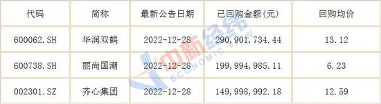 1500亿资金已出动，A股公司扎堆回购！什么信号？