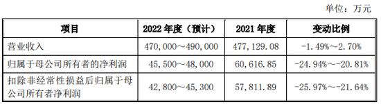 金田新材二冲IPO募资增5.7亿 偿债能力偏弱分红4.9亿