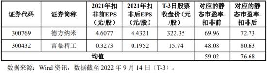 万润新能：见识了，当年IPO募资额已比其目前市值还要高了