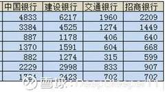 工农中建交招全面对比：建行一骑红尘 交行彻底沉沦