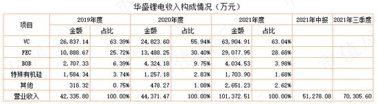 56亿到嘴肥肉拱手让人！长园集团与捡漏者的骚操作！华盛锂电神奇往事和矛盾的销售额数据