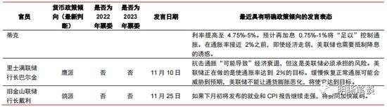 中信明明：2023年更鸽派的美联储票委意味什么？