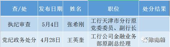 赵富洲、张东向被查！金融反腐，年内被查人数增至87人