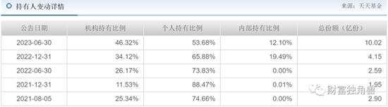 招商基金净利润同比下降6.5%，许荣漫在管13只基金全下跌，最多跌超50%，8年老将付斌持股同质化严重