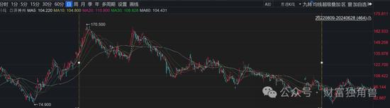 东吴基金毛可君旗下基金近3年亏60%，押注恒瑞医药致最大回撤57%