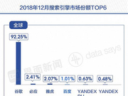 百度搜索引擎还活着 但全球市占率仅1%