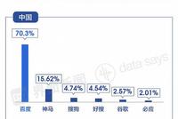 百度搜索引擎还活着 但全球市占率仅1%