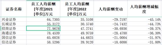 券商2022年薪酬大盘点：中信证券人均薪酬83万居第一，兴业证券降薪45%降幅最大