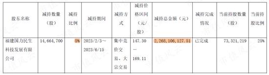 业绩真的好，套现也真的猛！安井食品实控人、董监高6年套现62亿，机构还扎堆调研，到底发生了什么？！