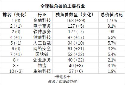 2022年中全球独角兽榜：上半年全球独角兽企业数量增长24%至1312家