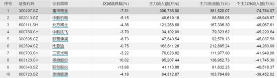 差点地天板！一机构3500万元抢入这只银行股，北向资金净流入126亿元，两市超3800只股票下跌