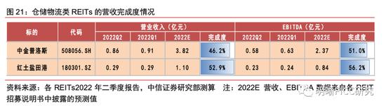 REITs二季报点评：疫情的压力测试下，REITs经营表现如何？