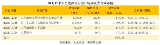 超级大单又来了！不到一个月，签约超2000亿