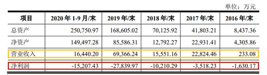 重塑股份IPO累亏23亿，实控人向亲友借亿元惹监管问询