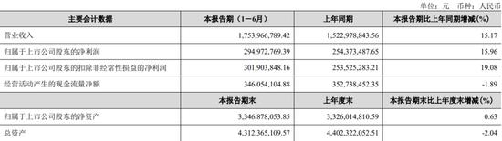 隐藏在金徽酒半年报中的正能量：半年营收17.54亿元，净利润目标超全年3/4