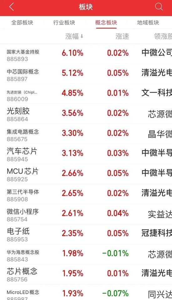 又涨停了，这只股票13天飙升158%！科技股走强，两大赛道爆发