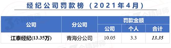 保险业前4月罚款总额超亿元：广东罚款已近千万 人保平安被罚855万