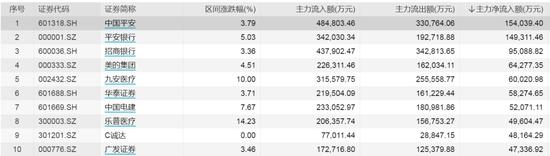 差点地天板！一机构3500万元抢入这只银行股，北向资金净流入126亿元，两市超3800只股票下跌