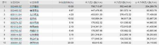 特斯拉告赢代驾司机，冲上一线抢锂矿！A股再现“有锂走遍天下”，超20亿元主力资金买入这只龙头股