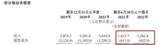 韩束母公司上美集团“砸钱”冲刺IPO：利润大降，3年半营销费用超50亿元，占营收比例近5成，被营销扼住喉咙