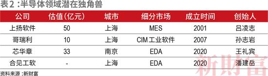 总估值达8584亿！中国50家最强半导体独角兽诞生！六成落户一线城市，背后暗藏投资新赛道……