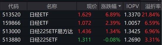 溢价超21%！日经ETF再度大涨创新高 华夏基金提示风险