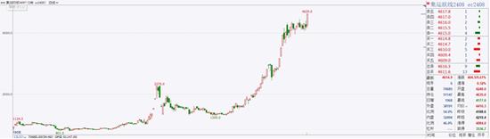 集运欧线期货涨超8% 仅3个月累积涨幅高达256%