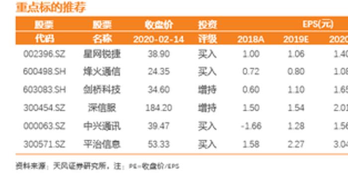 天风证券:5G带动WiFi6需求 终端渗透产业链启动在即