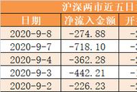 主力资金净流出275亿元 龙虎榜机构抢筹10股