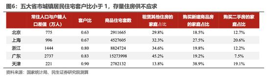 民生证券：哪些地区还缺房子？