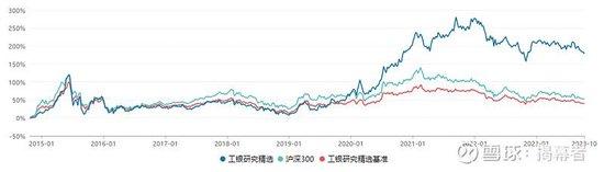 “研究精选”基金哪家强？挖掘一下公募中的智慧结晶