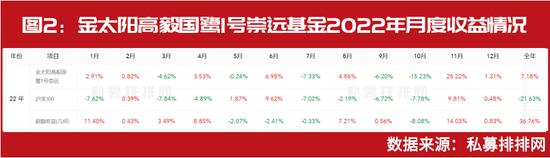 邱国鹭年度收益遥遥领先，一只个股或浮盈超7000万，私募大佬投资之道大揭秘