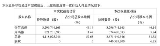 正式分家！周鸿祎与前妻离婚股份过户完成，最新市值68亿元