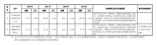 4过4！IPO走访和函证核查的比例最低不足50%？重新来一轮走访核查，比例提高至80%以上！