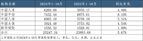 A股五家上市险企10月共揽保费2.52万亿，平安增速领跑｜月度保费观察（10月）