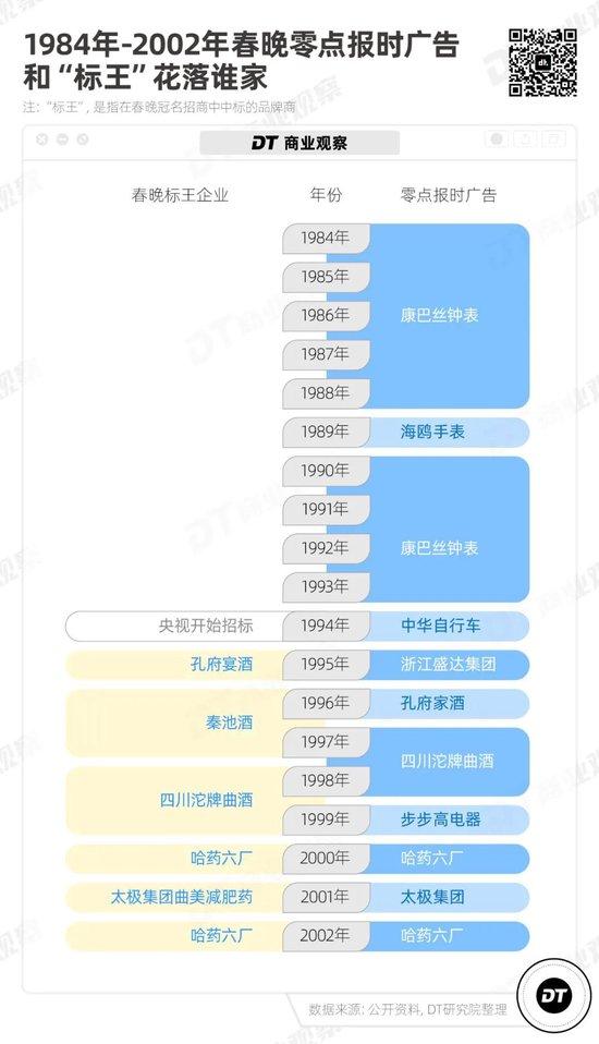 春晚广告40年：一部商业顶流变迁史