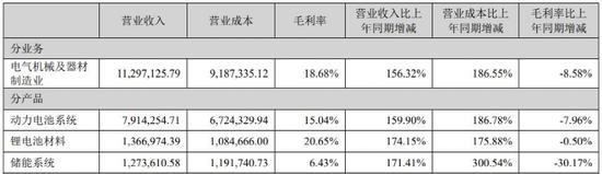 宁德时代储能毛利率大幅下降！储能赛道到底怎么了？