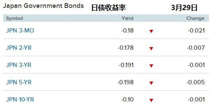 日债收益率收窄跌幅 股市上涨施压债市